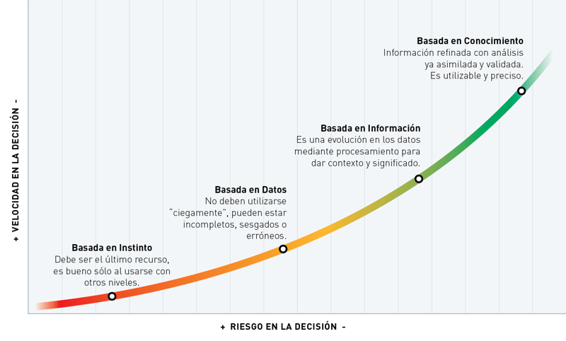 Gráfica explicando qué tan rápido se puede tomar la decisión y que tan riesgoso es el resultado