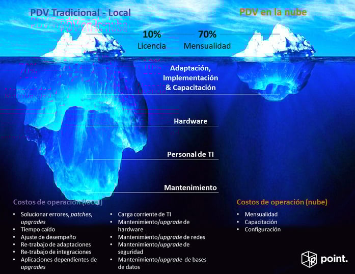 imagen de iceberg comparando un PDV tradicional vs. uno en la nube