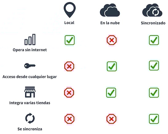 Comparación de sincronizar a la nube, con respecto a servidores locales y servicio de nube.